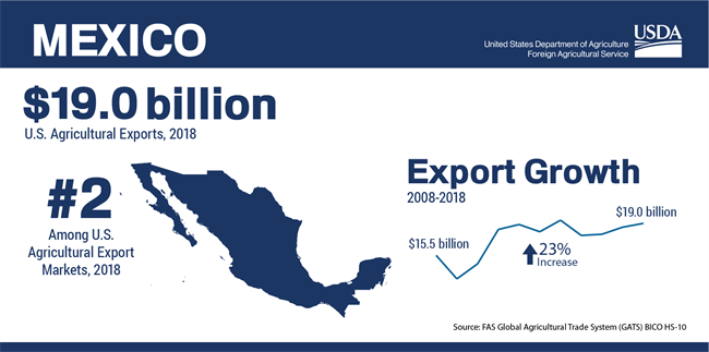 USDA FAS Mexico