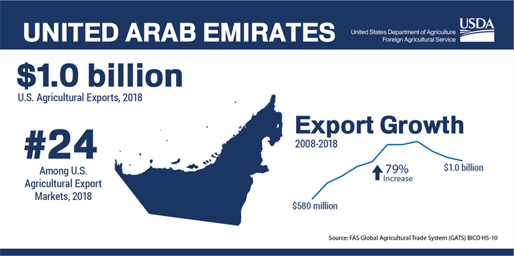 USDA FAS U.A.E. infographic